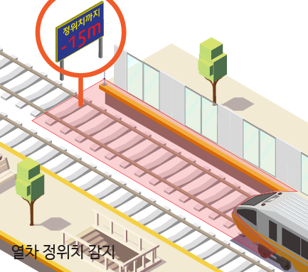 열차 정위치 감지
